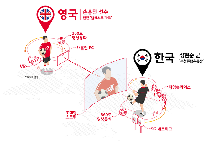 5GX드림 프로젝트 시스템 구성 (사진제공 : SK텔레콤)