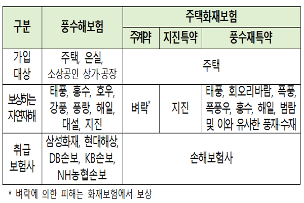 자연재해로 인한 재산피해를 보상하는 보험 소개(출처: 금감원)