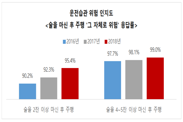 운전습관 위험 인지도 조사 결과(출처: 악사손보)