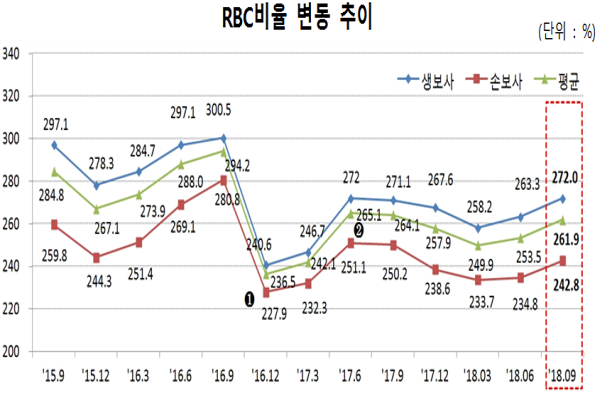 RBC비율 변동 추이(출처: 금감원)