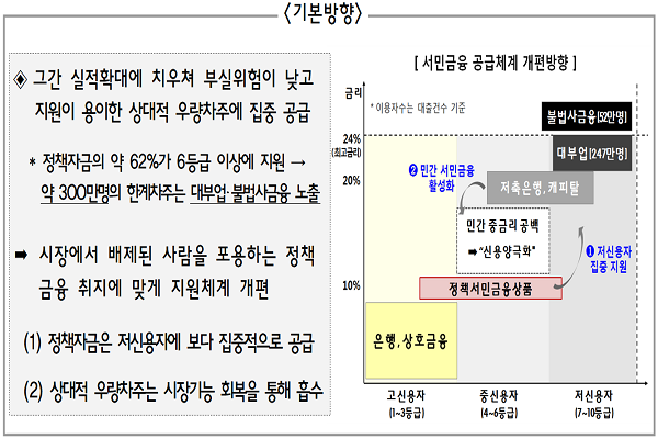 서민금융 공급체계 개편방향.(출처: 금융위)