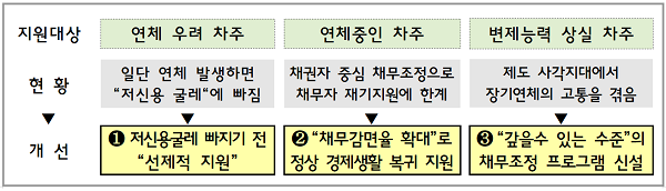연체발생 단계별 차주의 특성에 맞는 채무조정 제도.(출처: 금융위)