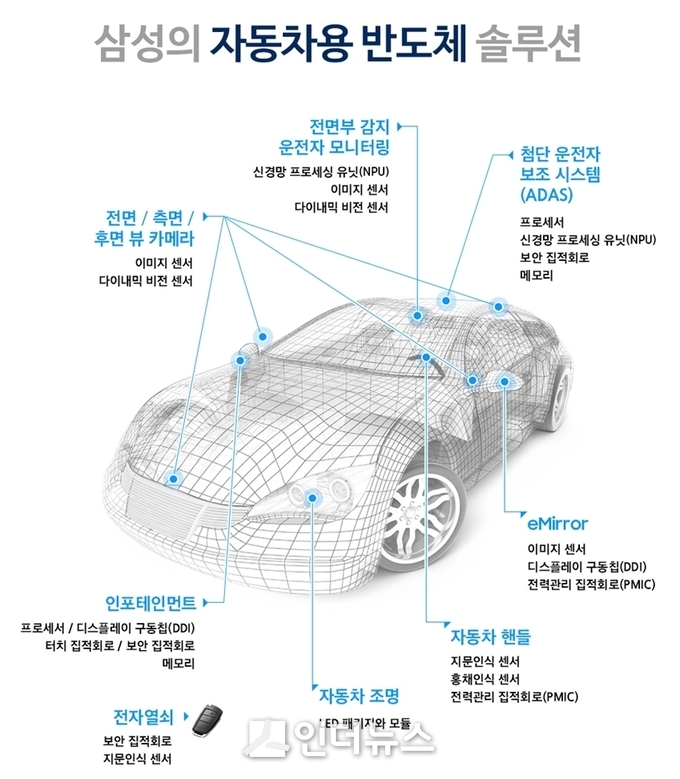 삼성전자의 차량용 프로세서 솔루션. 엑시노스 오토 V9은 인포테인먼트 프로세서에 해당한다. (사진제공 : 삼성전자)