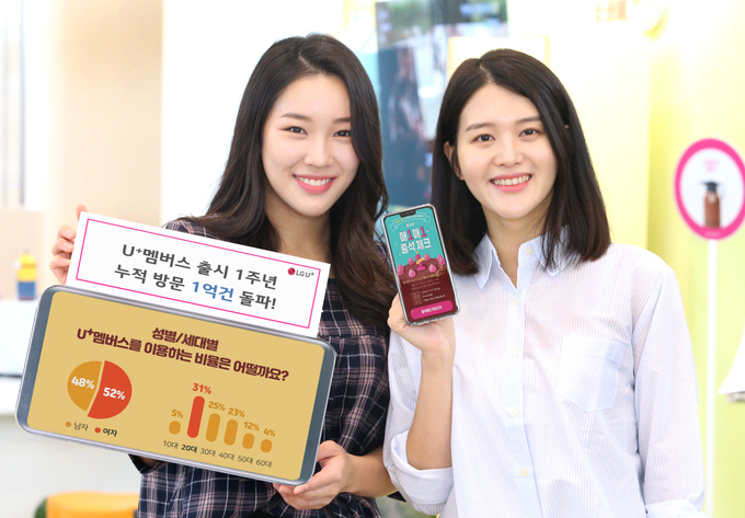 ‘U<sup>+</sup>멤버스’ 출시 1주년, 누적 방문 1억건을 돌파했다. (사진제공 : LG유플러스)
