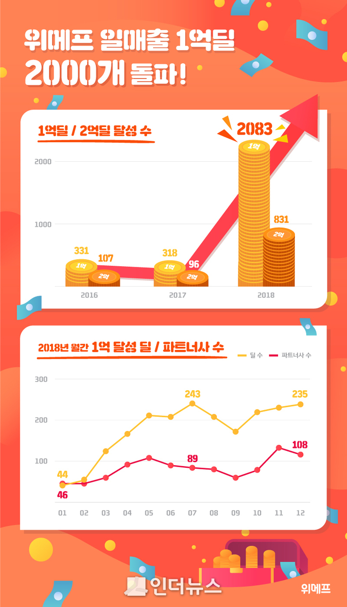 7일 위메프에 따르면 작년 한 해 위메프 플랫폼에서 2083개의 딜(거래상품)이 일매출 1억원 이상을 달성했다. (사진 제공: 위메프)