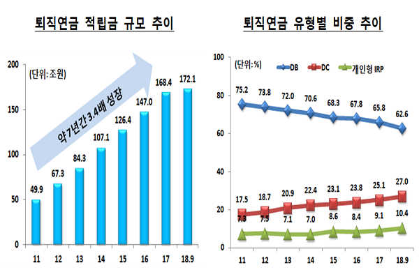 퇴직연금 적립금 규모와 유형별 비중 추이.(출처: 금감원)