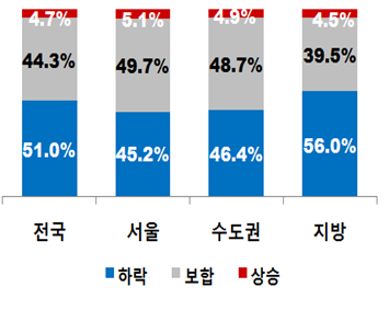 공인중개업자들이 전망한 2019년 지역별 집값 변동 결과. (그래프 출처: 한국감정원)