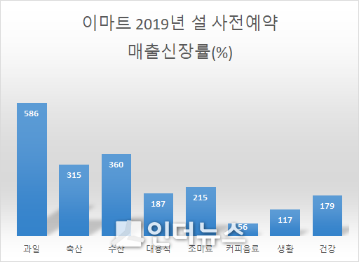 자료 출처: 이마트