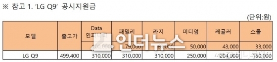 SKT LG Q9 공시지원금 (사진제공 : SKT)