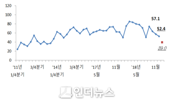 전문건설업 경기실사지수 실적 및 전망 추이 (그래프 : 대한건설정책연구원)