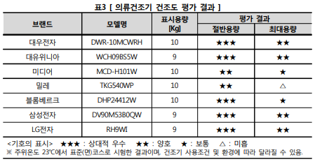 의류건조기 건조도 평가 결과 (출처 : 한국소비자원)
