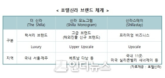 호텔신라 브랜드 체계. (자료 제공: 호텔신라)