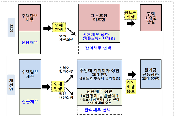 주담대 채무와 신용대출 채무 포함 채무조정 때 현행(위)과 개선안 비교.(출처: 금융위)