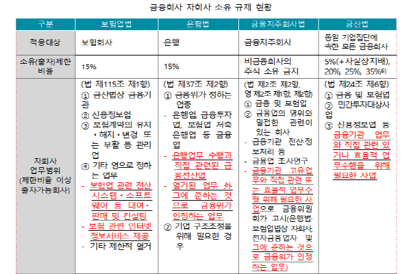 금융회사 자회사 소유 규제 현황(자료: 보험연구원 제공)