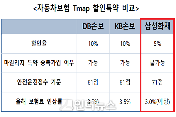 자동차보험 Tmap 할인특약 비교.(출처: 각 사)