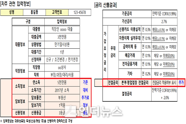 대출금리 산정내역서 제공 예시.(출처: 금융위)