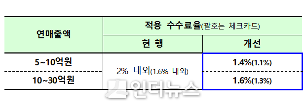 개정안에 따라 적용될 카드 우대수수료율(자료: 금융위원회 제공)