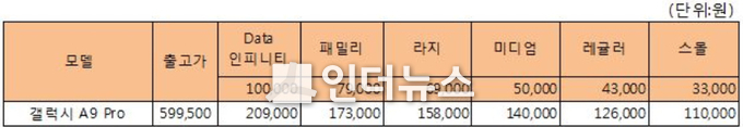 SKT ‘갤럭시 A9 Pro’ 공시지원금 (Image@SKT텔레콤)