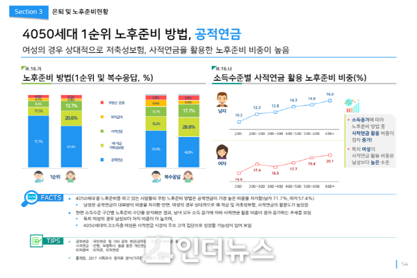 4050세대 1순위 노후준비 방법은 공적연금. Image@보험개발원
