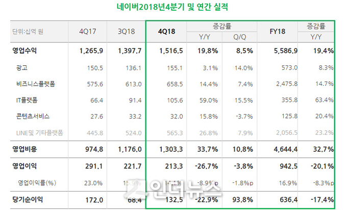 네이버가 2018년 실적을 발표했다. (Graph@네이버)