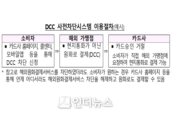 DCC 사전차단시스템 이용절차 Image@ 금융감독원