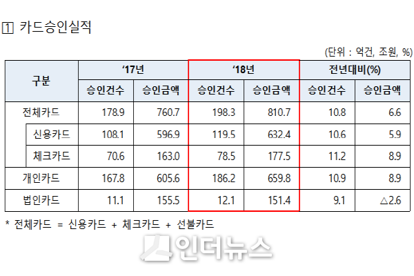 카드승인실적 비교 Image@ 여신금융협회