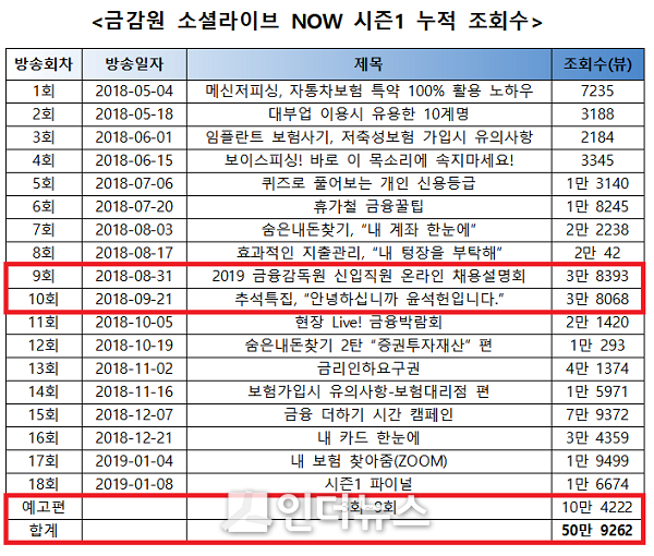 금감원 소셜라이브 NOW 시즌1 누적 조회수.(자료 출처: 금감원) Image@인더뉴스