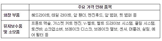 메르세데스-벤츠 코리아가 2월부터 가격을 인하하는 주요 부품 목록. Image @ 메르세데스-벤츠 코리아