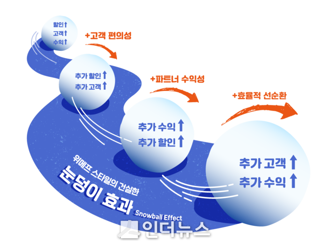 위메프가 제시한 눈덩이 효과. Image @ 위메프