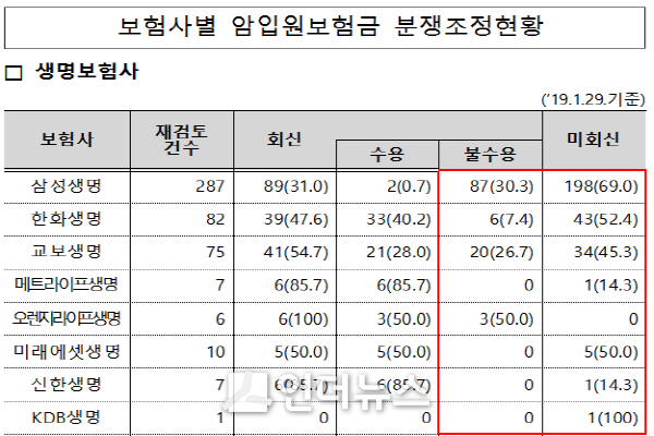 보험사별 암입원보험금 분쟁조정현황 Graph @ 전재수 의원실