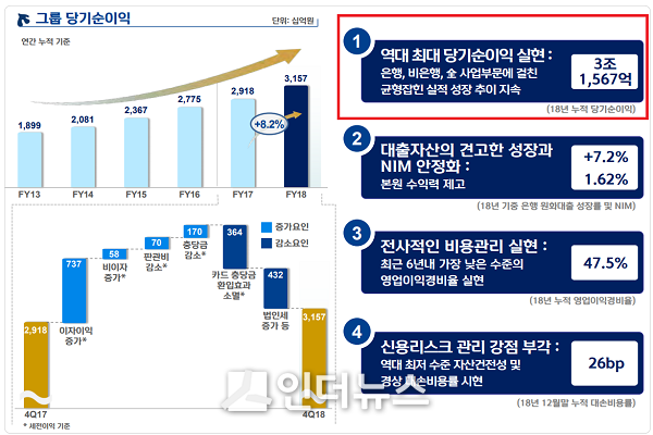 신한금융그룹의 2018년도 실적 현황. Graph @ 신한금융지주