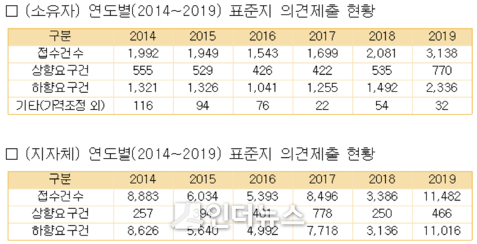 국토교통부가 13일 김영진 더불어민주당 의원실에 제출한 최근 5년 간 표준지 공시지가 의견 제출 현황 자료. Image @ 김영진 의원실
