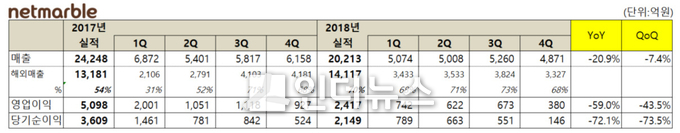 넷마블(대표 권영식)은 2018년 연간 기준으로 매출 2조 213억원, 영업이익 2417억원의 실적을 올렸다고 13일 밝혔다. Image @ 넷마블