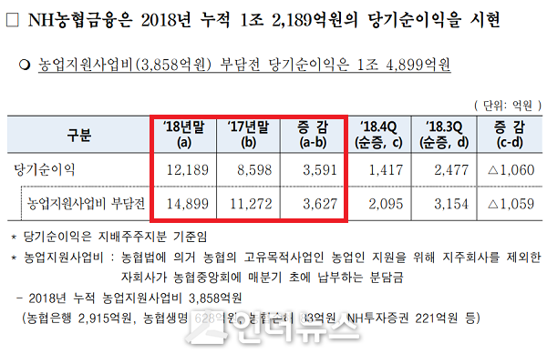 농협금융의 2018년 당기순이익 현황. Graph @ 농협금융지주