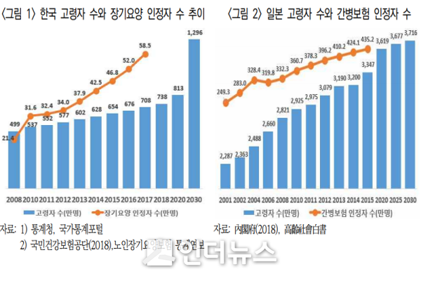 한국·일본 고령자 수와 장기요양 인정자 수 추이 Graph @ 보험연구원
