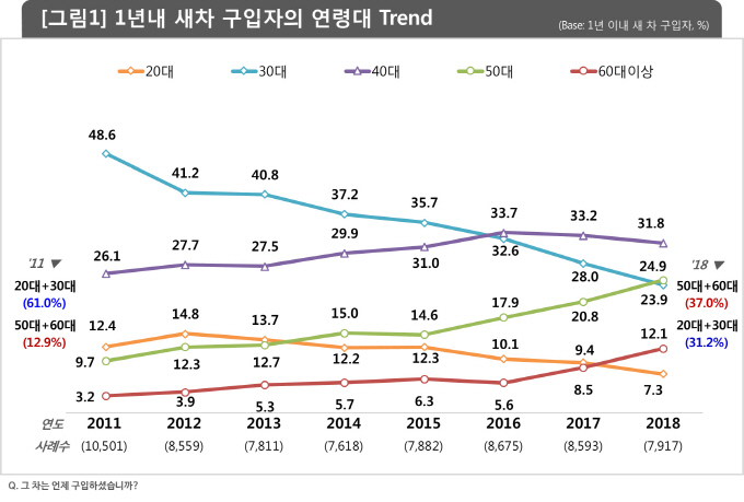 최근 7년 간 연령대별 새 차 구입자 비중의 변화. Image @ 컨슈머인사이트. 