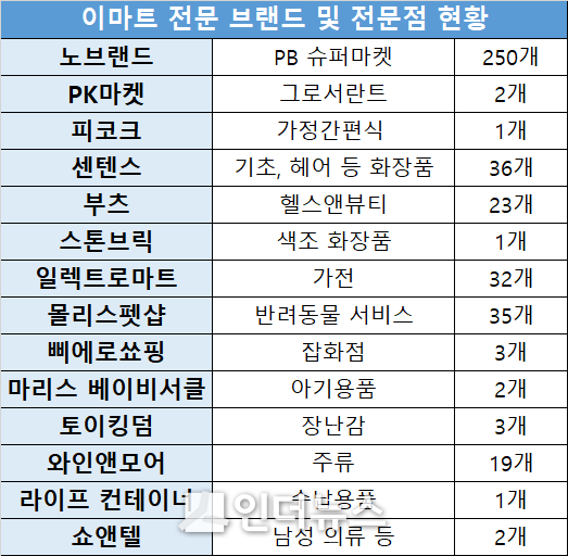 이마트 전문 브랜드 현황. Image ⓒ 인더뉴스