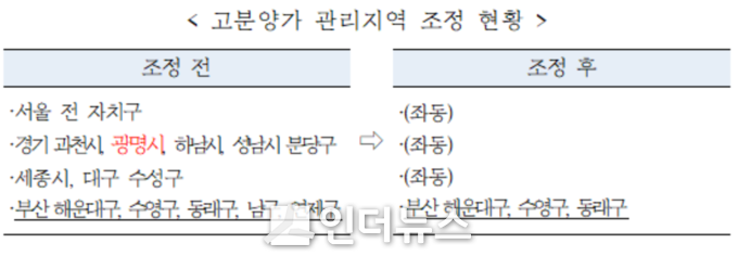 HUG의 고분양가 관리지역 조정 현황. Image @ HUG