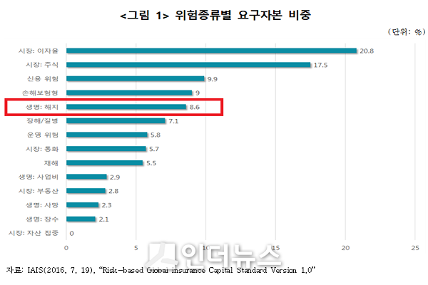 위험종류별 요구자본 비중. Graph @ 보험연구원