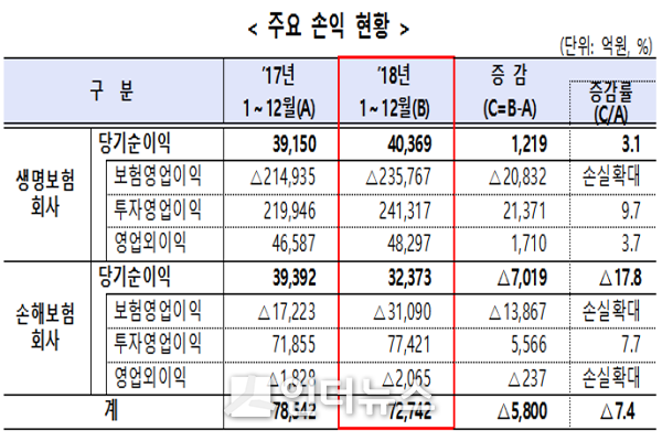 2018년 보험업계 주요 손익 현황. Graph @ 금융감독원