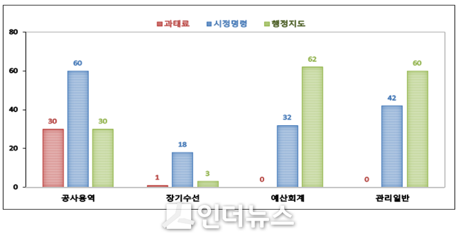 서울시 아파트 합동감사 결과 그래프. Image @ 서울시 