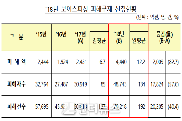 2018년 보이스피싱 피해구제 신청현황 Graph @ 금융감독원