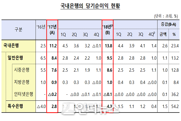2018년 국내은행 당기순이익 현황. Graph @ 금융감독원