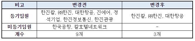 조양호 한진그룹 회장의 계열사 겸직 현황. Image @ 한진그룹