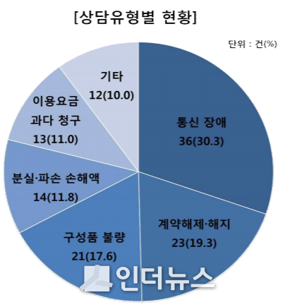 포켓 와이파이 소비자상담센터 유형별 현황. Image @ 한국소비자원