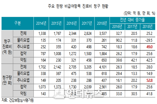 주요 한방 비급여항목 진료비 청구 현황 Graph @ 보험연구원