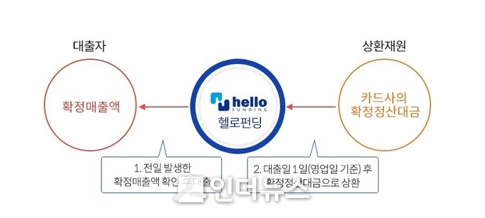 Graph @ 헬로펀딩