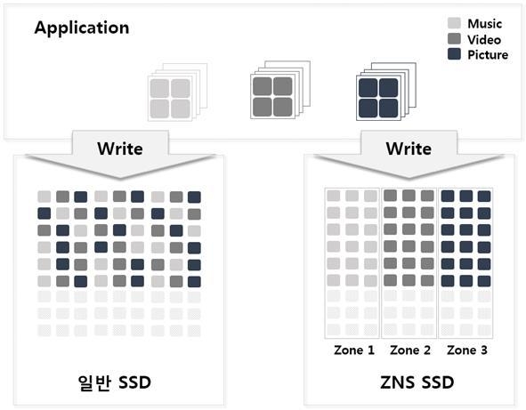ZNS 개념도. Image @ SK하이닉스