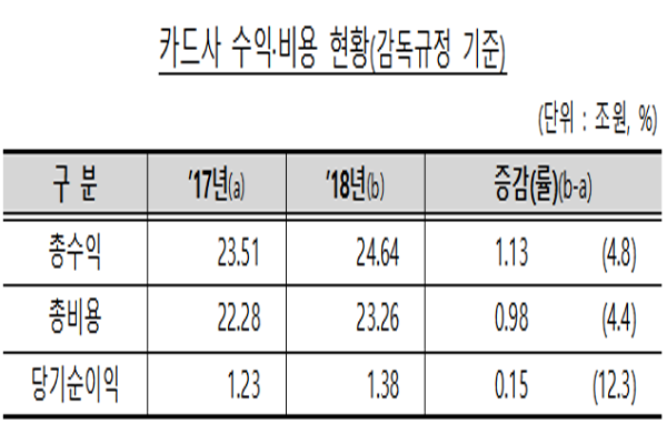 카드사 수익·비용 현황(감독규정 기준) Graph @ 금융감독원