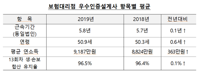 Graph @ 한국보험대리점협회